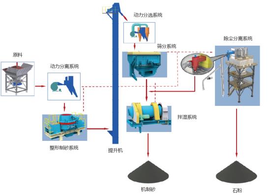 山美股份制砂樓綠色、環(huán)保，獲客戶認可