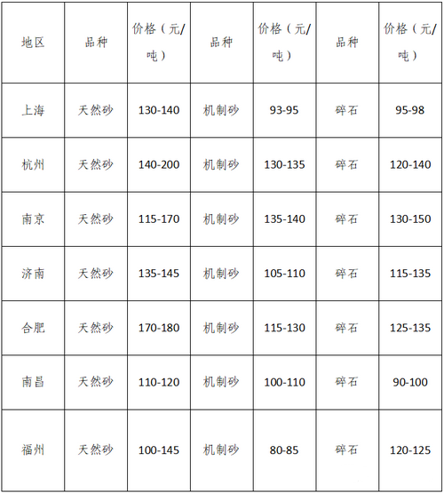 湖南、湖北一砂難求，重慶砂石廠關(guān)?！L(zhǎng)江砂石價(jià)格大漲！