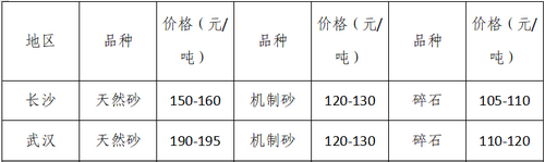 湖南、湖北一砂難求，重慶砂石廠關(guān)?！L江砂石價格大漲！