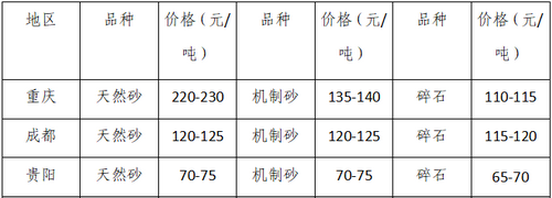 湖南、湖北一砂難求，重慶砂石廠關(guān)?！L江砂石價格大漲！