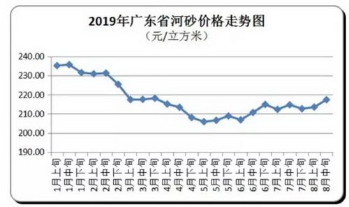 價格“失控”！砂石、混凝土、水泥、煤炭上千家企業(yè)漲價！