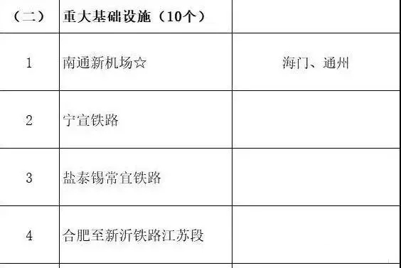 總投資超10萬億！冀蘇豫等6省市2020重大項目一覽