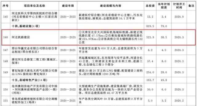 總投資超10萬億！冀蘇豫等6省市2020重大項目一覽