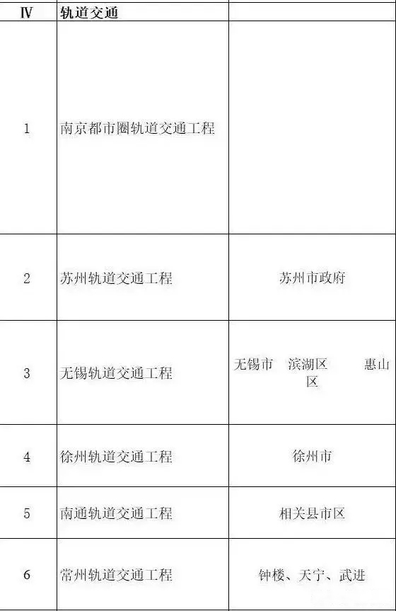 總投資超10萬億！冀蘇豫等6省市2020重大項目一覽