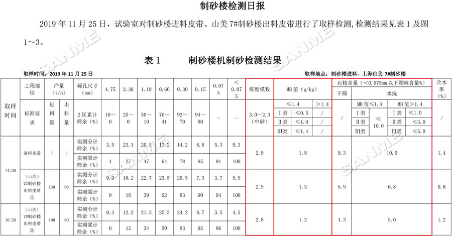 【項目】制砂原料含泥量高？山美股份有辦法！帶您走進池州長九（神山）制砂樓項目，看山美股份如何解決這個問題