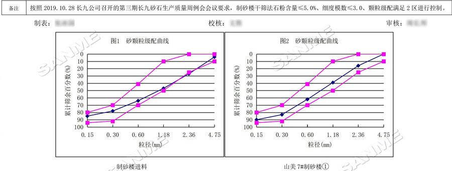 【項目】制砂原料含泥量高？山美股份有辦法！帶您走進池州長九（神山）制砂樓項目，看山美股份如何解決這個問題