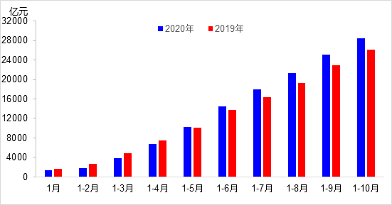 交通投資保持高位增長！1-10月全國完成交通固定資產(chǎn)投資2.8萬億元！