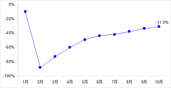 交通投資保持高位增長！1-10月全國完成交通固定資產(chǎn)投資2.8萬億元！