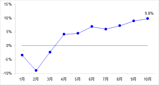 交通投資保持高位增長！1-10月全國完成交通固定資產(chǎn)投資2.8萬億元！
