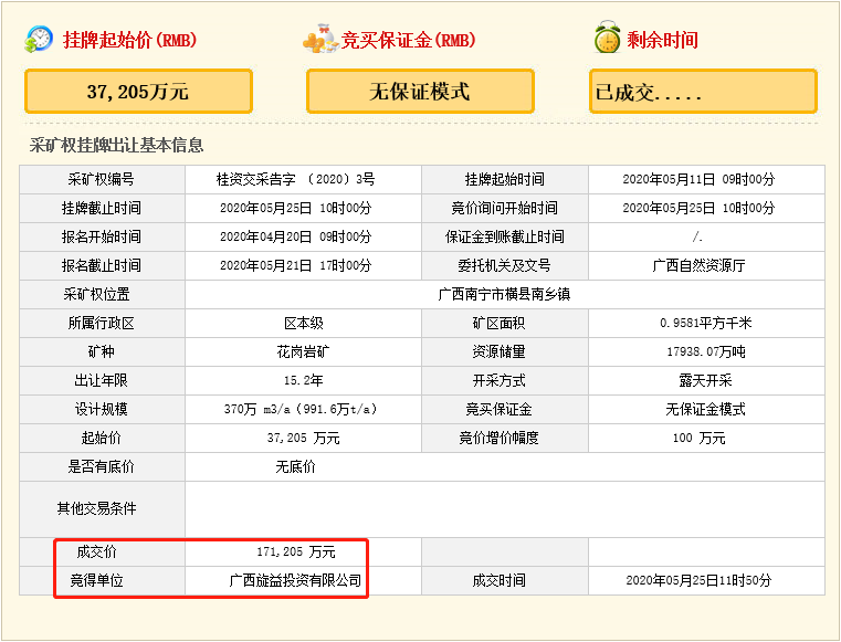 瘋狂！廣西南寧交投7.61億元拍得一宗花崗巖采礦權(quán)，竟需35.7年才能收回成本？