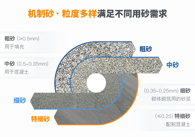 機(jī)制砂規(guī)格？上海山美為您解答